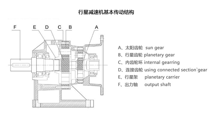 精密行星減速機生產廠家:行星減速機傳動結構、原理、作用、特性