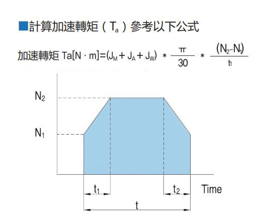 計算加速轉矩（Ta）參考以下公式