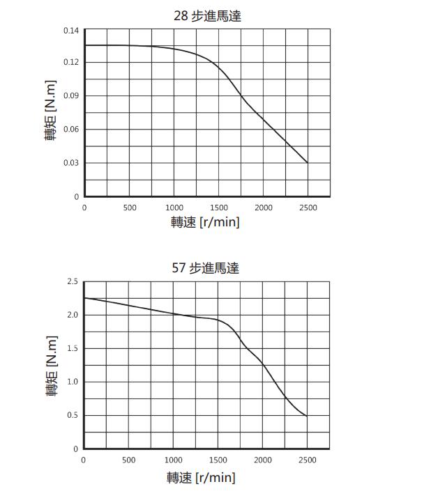 步進馬達轉速轉矩特性曲線