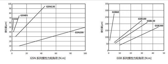 中空旋轉平臺剛性參考