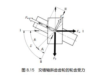 中空旋轉(zhuǎn)平臺(tái)作用于交錯(cuò)軸斜齒輪輪齒上的力