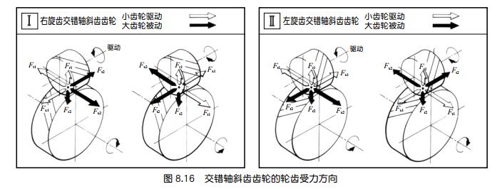 中空旋轉(zhuǎn)平臺(tái)作用于交錯(cuò)軸斜齒輪輪齒上的力